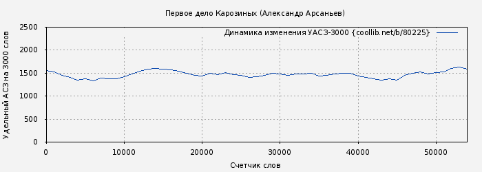 Удельный АСЗ-3000 книги № 80225: Первое дело Карозиных (Александр Арсаньев)