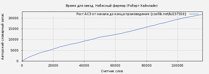 Рост АСЗ книги № 237559: Время для звезд. Небесный фермер (Роберт Хайнлайн)