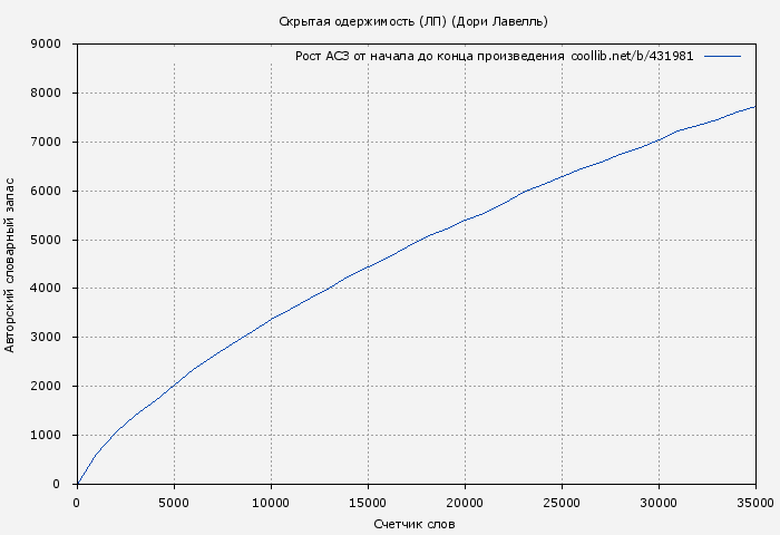Рост АСЗ книги № 431981: Скрытая одержимость (ЛП) (Дори Лавелль)