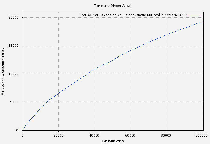 Рост АСЗ книги № 453737: Призраки (Фред Адра)