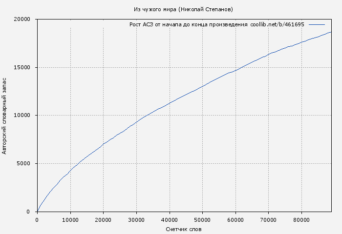 Рост АСЗ книги № 461695: Из чужого мира (Николай Степанов)