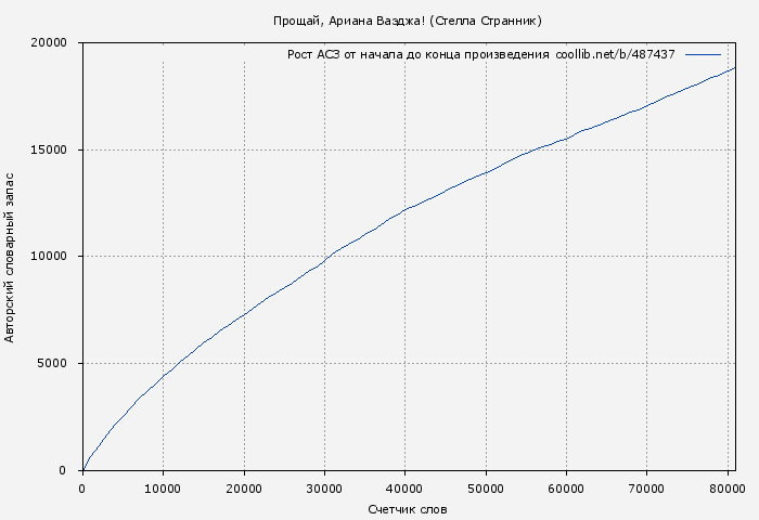 Рост АСЗ книги № 487437: Прощай, Ариана Ваэджа! (Стеллa Странник)