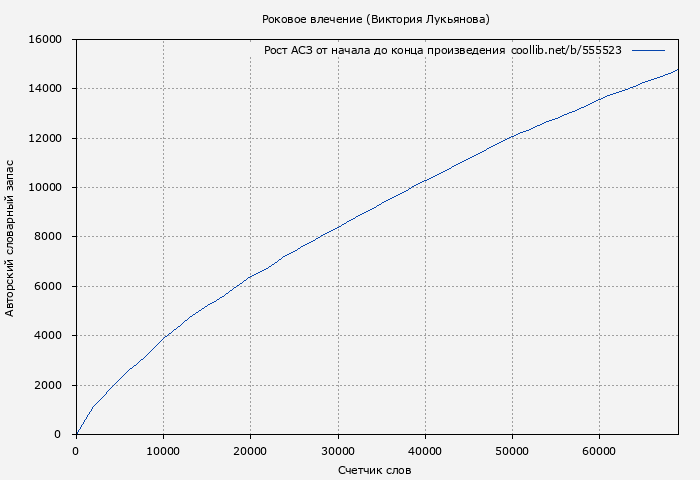 Рост АСЗ книги № 555523: Роковое влечение (Виктория Лукьянова)