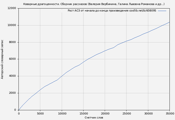 Рост АСЗ книги № 608095: Коварные драгоценности. Сборник рассказов (Валерия Вербинина)