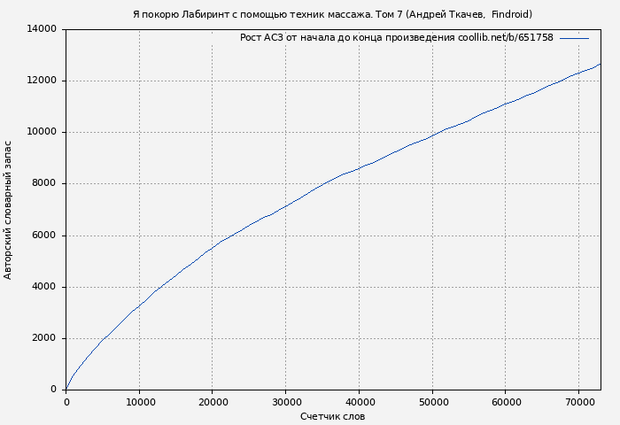 Рост АСЗ книги № 651758: Я покорю Лабиринт с помощью техник массажа. Том 7 (Андрей Ткачев)