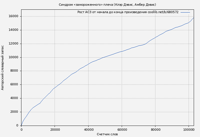 Рост АСЗ книги № 680572: Синдром «замороженного» плеча (Клэр Дэвис)