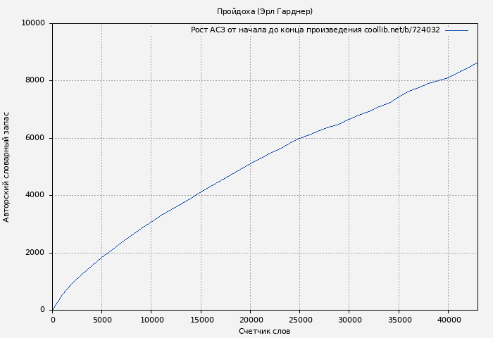 Рост АСЗ книги № 724032: Пройдоха (Эрл Гарднер)