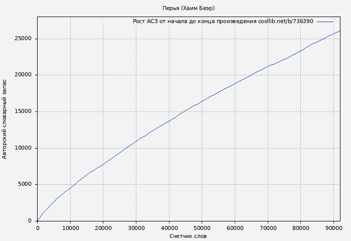 Рост АСЗ книги № 736390: Перья (Хаим Беэр)