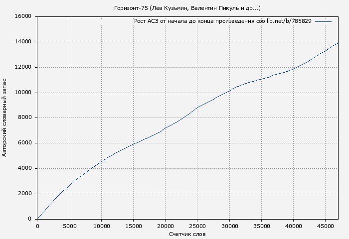 Рост АСЗ книги № 785829: Горизонт-75 (Лев Кузьмин)