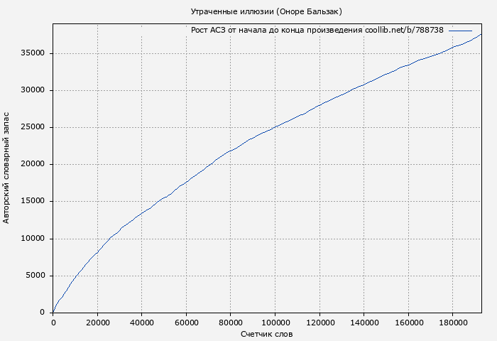 Рост АСЗ книги № 788738: Утраченные иллюзии (Оноре Бальзак)