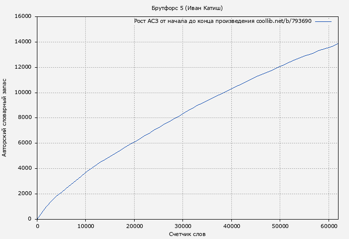 Рост АСЗ книги № 793690: Брутфорс 5 (Иван Катиш)