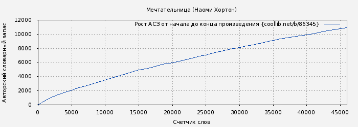 Рост АСЗ книги № 86345: Мечтательница (Наоми Хортон)