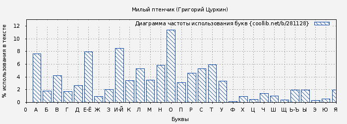 Диаграма использования букв книги № 281128: Милый птенчик (Григорий Цуркин)