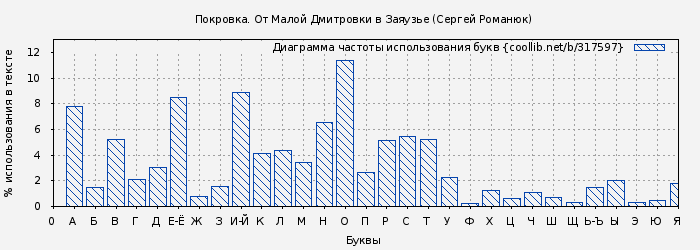 Диаграма использования букв книги № 317597: Покровка. От Малой Дмитровки в Заяузье (Сергей Романюк)