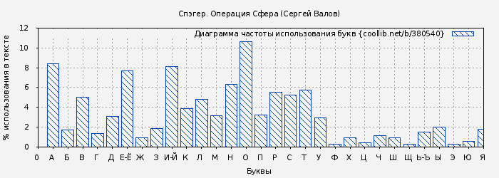 Диаграма использования букв книги № 380540: Спэгер. Операция Сфера (Сергей Валов)