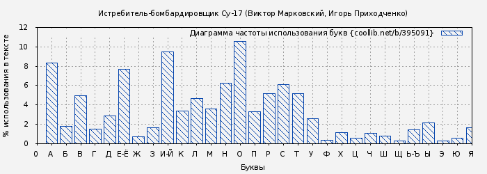 Диаграма использования букв книги № 395091: Истребитель-бомбардировщик Су-17 (Виктор Марковский)