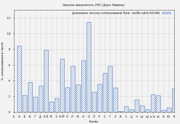 Диаграма использования букв книги № 431981: Скрытая одержимость (ЛП) (Дори Лавелль)