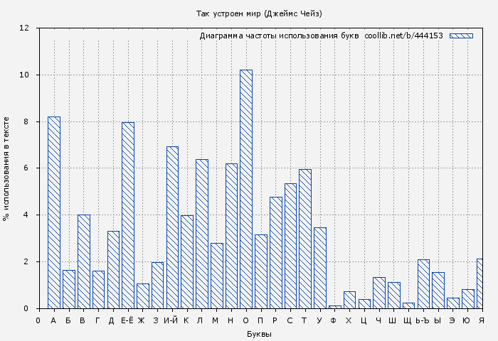 Диаграма использования букв книги № 444153: Так устроен мир (Джеймс Чейз)