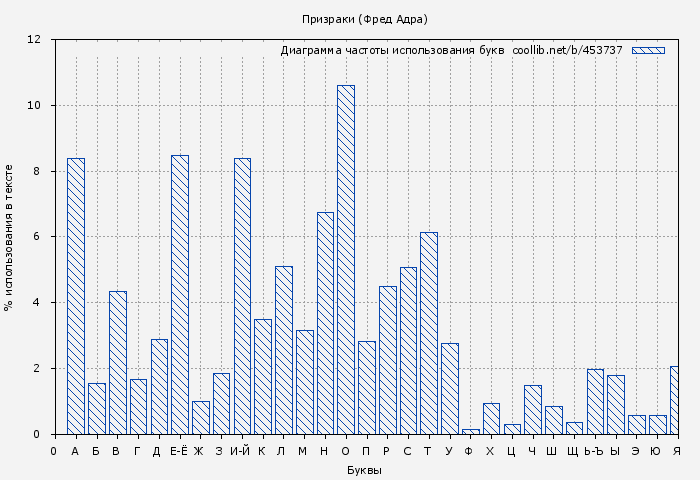 Диаграма использования букв книги № 453737: Призраки (Фред Адра)
