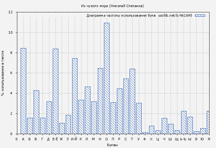 Диаграма использования букв книги № 461695: Из чужого мира (Николай Степанов)