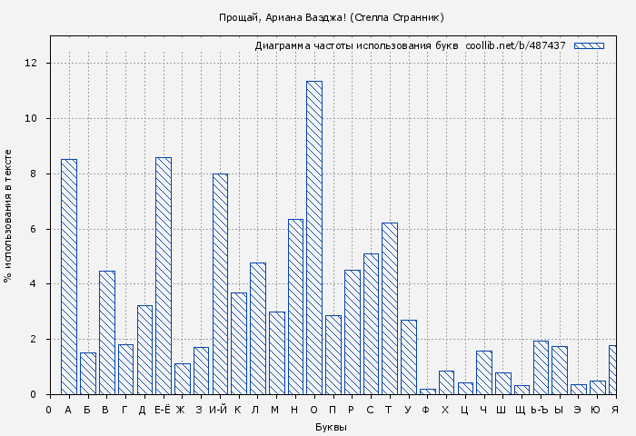 Диаграма использования букв книги № 487437: Прощай, Ариана Ваэджа! (Стеллa Странник)