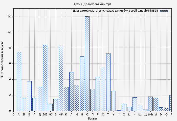 Диаграма использования букв книги № 648598: Архив. Дело (Илья Алигор)