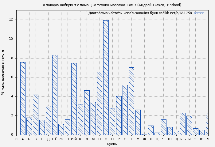 Диаграма использования букв книги № 651758: Я покорю Лабиринт с помощью техник массажа. Том 7 (Андрей Ткачев)