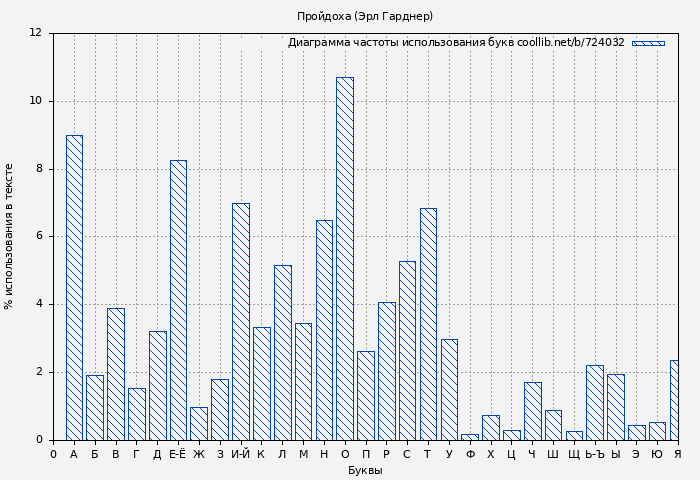 Диаграма использования букв книги № 724032: Пройдоха (Эрл Гарднер)
