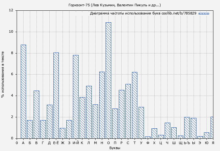 Диаграма использования букв книги № 785829: Горизонт-75 (Лев Кузьмин)