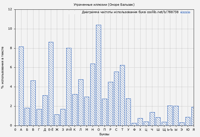 Диаграма использования букв книги № 788738: Утраченные иллюзии (Оноре Бальзак)