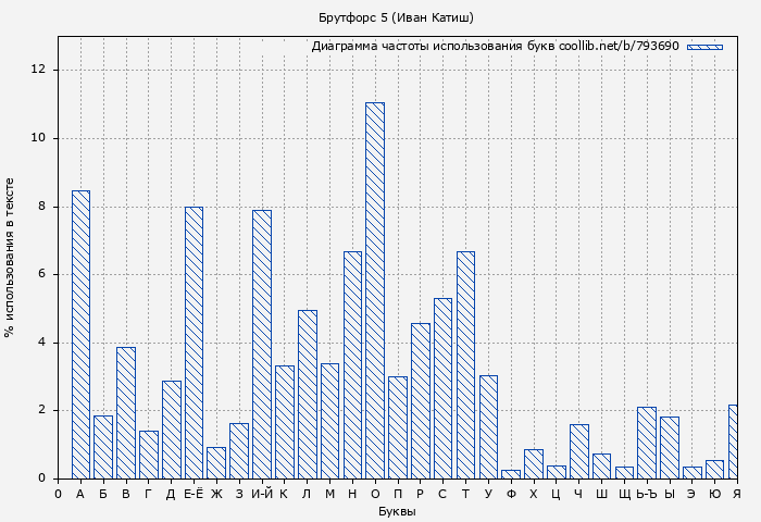 Диаграма использования букв книги № 793690: Брутфорс 5 (Иван Катиш)