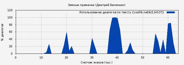 Использование диалогов по тексту книги № 114537: Земные приманки (Дмитрий Биленкин)