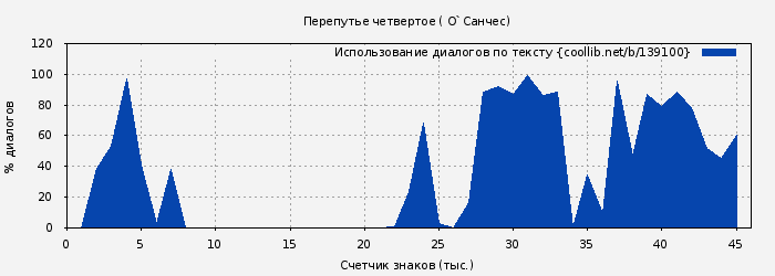 Использование диалогов по тексту книги № 139100: Перепутье четвертое ( О`Санчес)