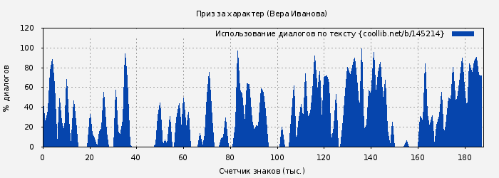 Использование диалогов по тексту книги № 145214: Приз за характер (Вера Иванова)