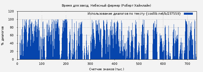 Использование диалогов по тексту книги № 237559: Время для звезд. Небесный фермер (Роберт Хайнлайн)