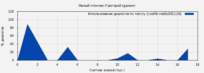 Использование диалогов по тексту книги № 281128: Милый птенчик (Григорий Цуркин)