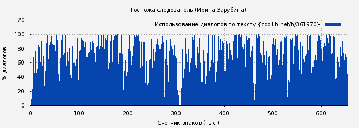Использование диалогов по тексту книги № 361970: Госпожа следователь (Ирина Зарубина)