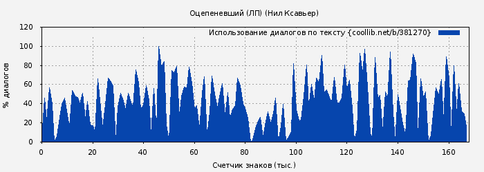 Использование диалогов по тексту книги № 381270: Оцепеневший (ЛП) (Ксавьер Нил)