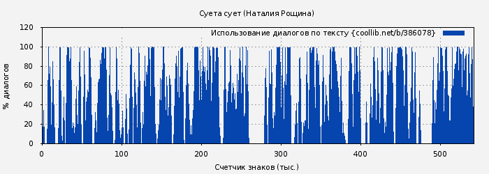 Использование диалогов по тексту книги № 386078: Суета сует (Наталия Рощина)