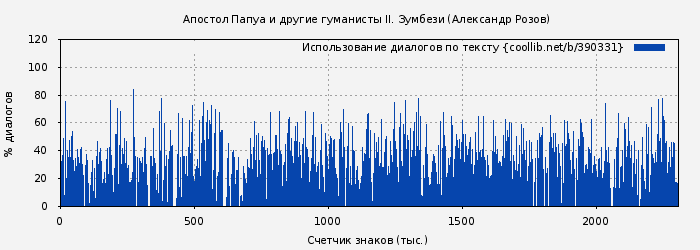 Использование диалогов по тексту книги № 390331: Апостол Папуа и другие гуманисты II. Зумбези (Александр Розов)