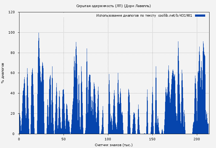Использование диалогов по тексту книги № 431981: Скрытая одержимость (ЛП) (Дори Лавелль)
