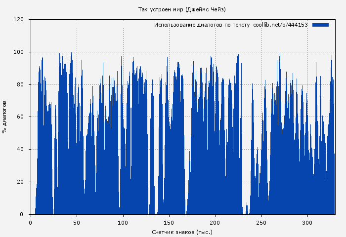 Использование диалогов по тексту книги № 444153: Так устроен мир (Джеймс Чейз)