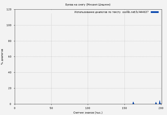 Использование диалогов по тексту книги № 444637: Буква на снегу (Михаил Шишкин)