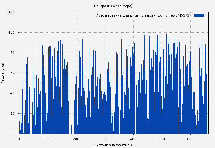 Использование диалогов по тексту книги № 453737: Призраки (Фред Адра)