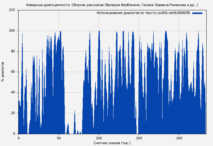 Использование диалогов по тексту книги № 608095: Коварные драгоценности. Сборник рассказов (Валерия Вербинина)