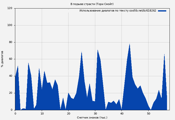 Использование диалогов по тексту книги № 618262: В порыве страсти (Тори Смэйт)