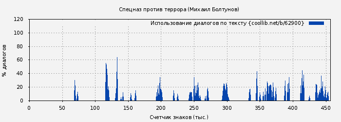 Использование диалогов по тексту книги № 62900: Спецназ против террора (Михаил Болтунов)