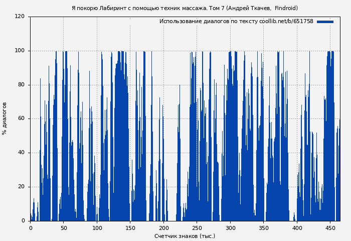 Использование диалогов по тексту книги № 651758: Я покорю Лабиринт с помощью техник массажа. Том 7 (Андрей Ткачев)