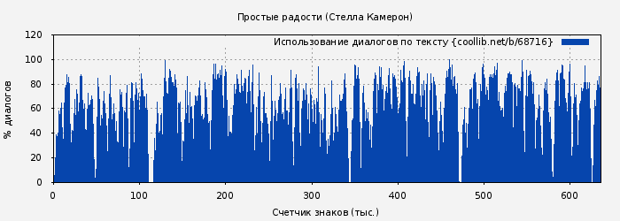 Использование диалогов по тексту книги № 68716: Простые радости (Стелла Камерон)