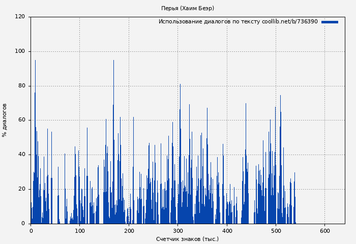 Использование диалогов по тексту книги № 736390: Перья (Хаим Беэр)